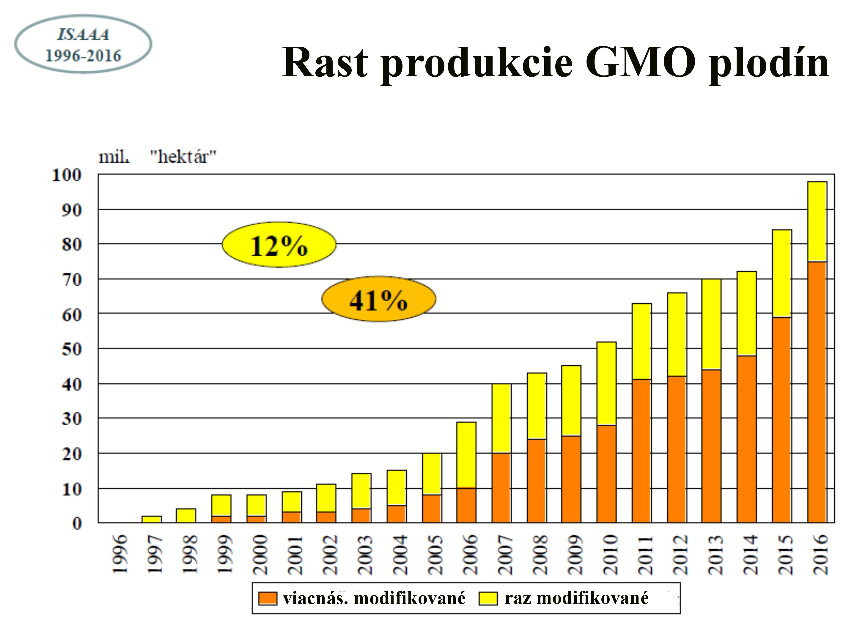 nárast pestovania GMO