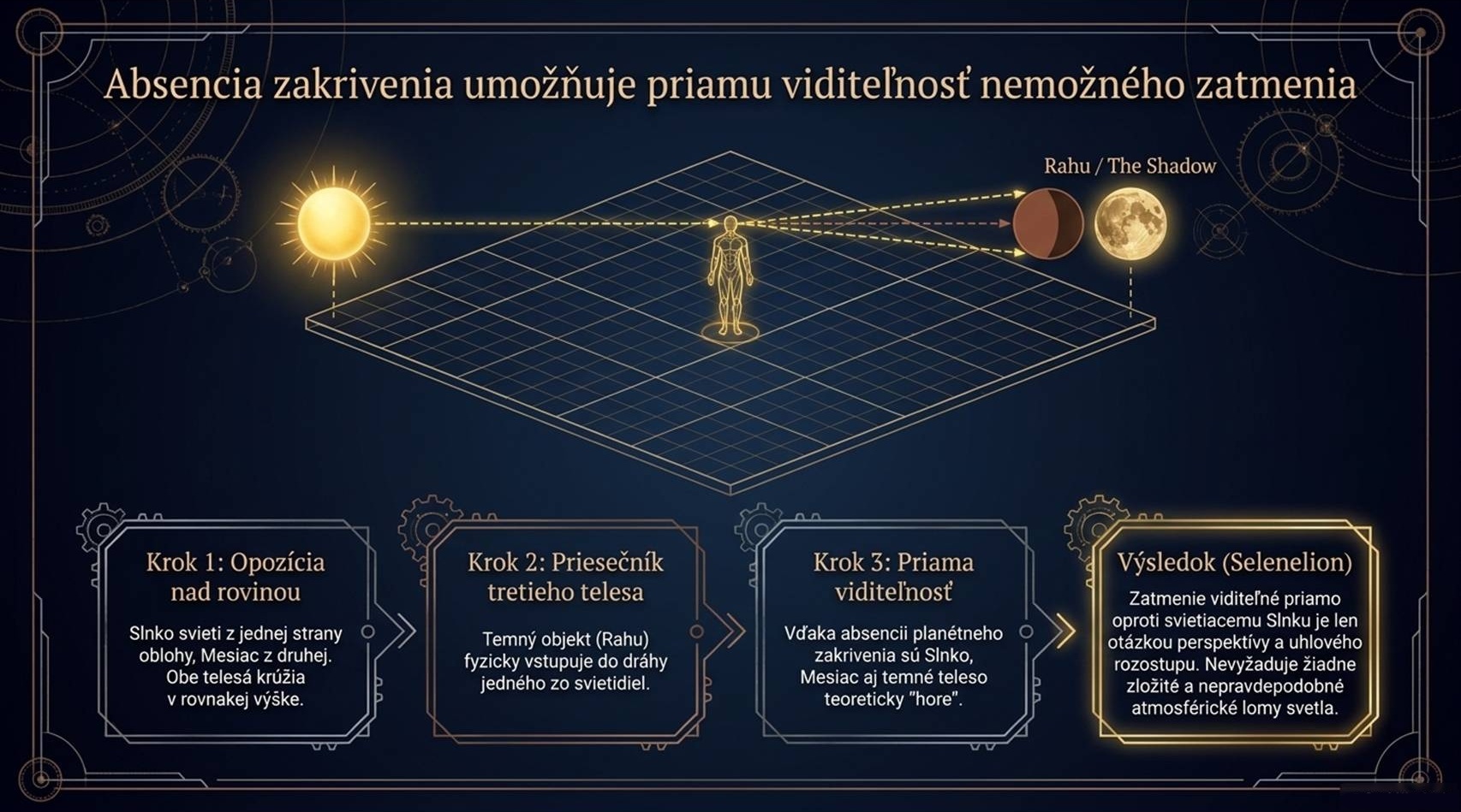 Zatmenia kozmologickým pohľadom Rahu Ketu Mesiac Slnko